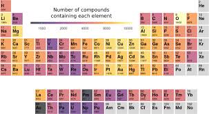 Chemical Symbols